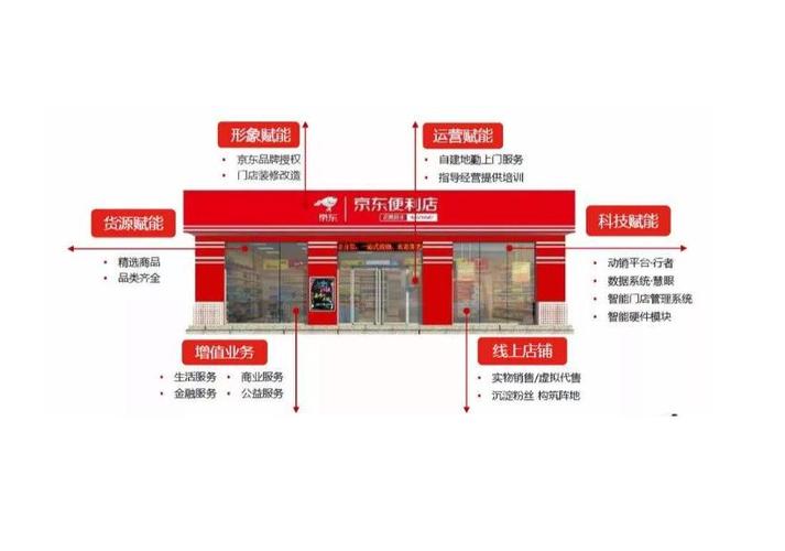 京东便利店加盟条件_京东便利店加盟条件及费用西安