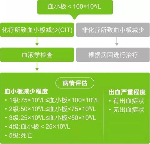 血小板减少怎么办_放疗引起血小板减少怎么办