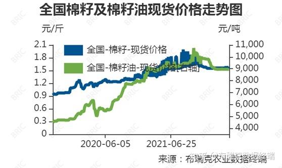 棉籽油价格_棉籽油价格最新行情走势