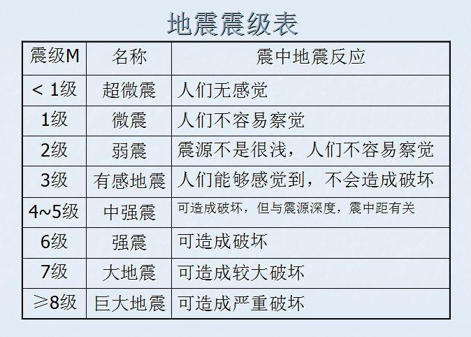 地震等级_地震等级威力大小差别