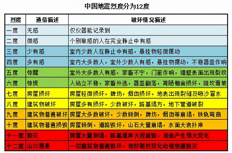 地震等级_地震等级威力大小差别