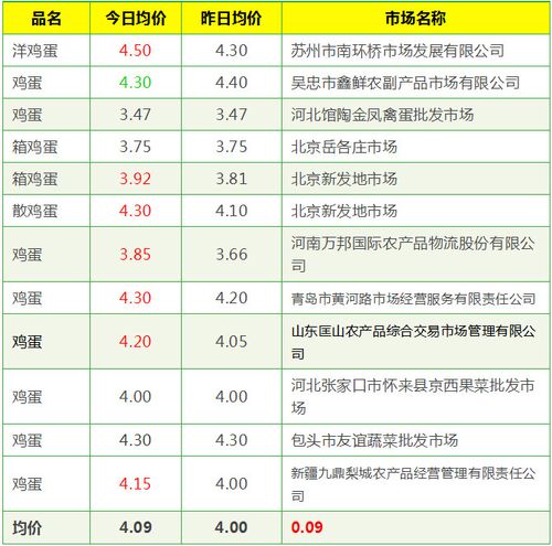 鸡蛋价格网_中国鸡蛋价格网