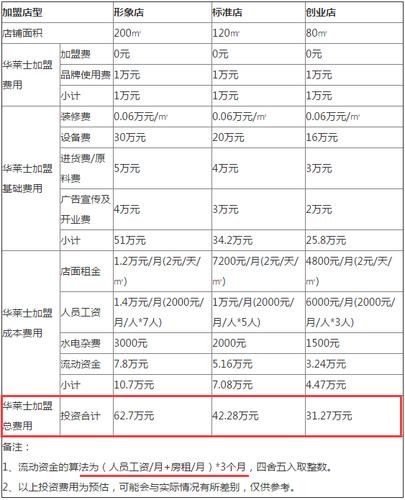 华莱士加盟费多少的简单介绍