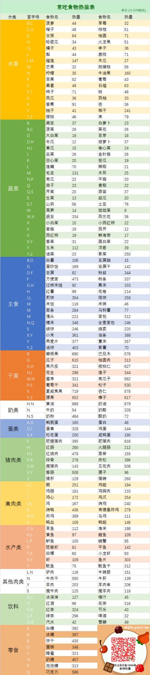 食物热量表_食物热量表大全