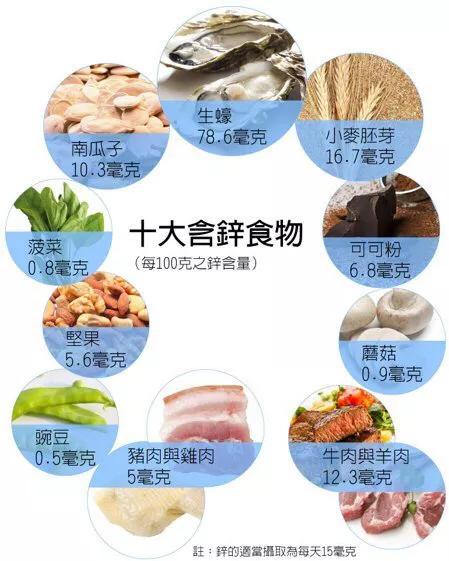 补锌_补锌的食物有哪些最好