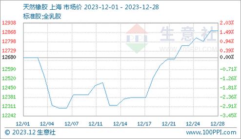 天然胶价格_天然胶价格今日最新价格