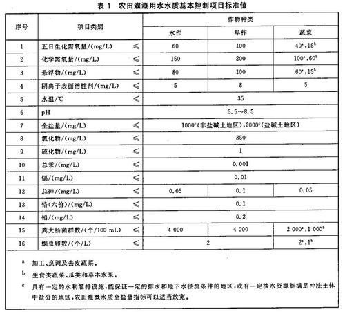 农田灌溉水水质标准_农田灌溉水质标准