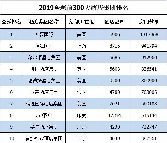 全球连锁酒店排名_全球连锁酒店排名前十