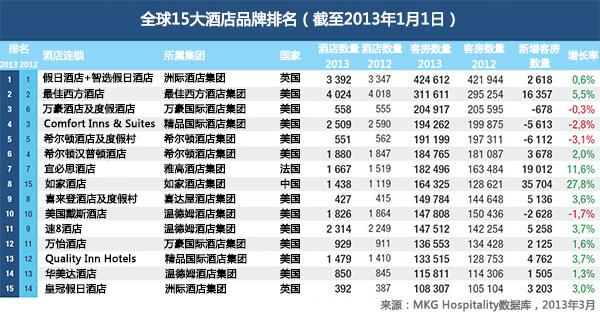 全球连锁酒店排名_全球连锁酒店排名前十