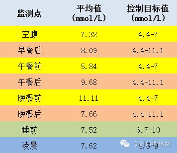 饭_饭后二小时血糖多少正常