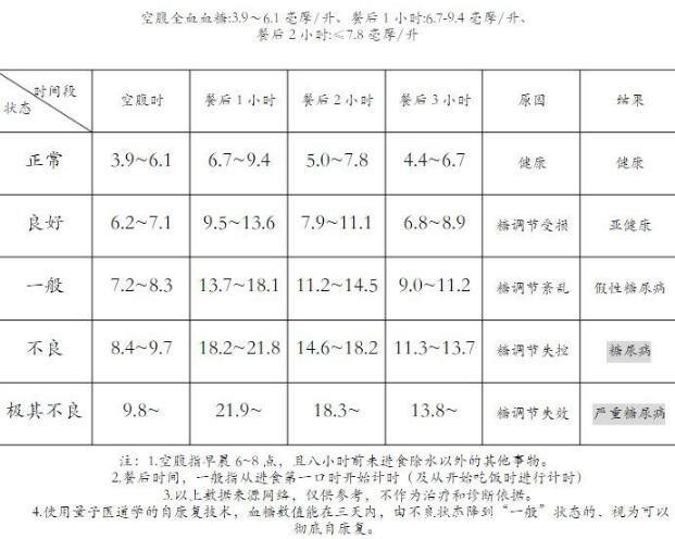 饭_饭后二小时血糖多少正常