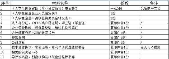 创业基金无息贷款_创业基金无息贷款条件