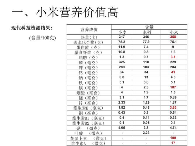 小米的营养价值_小米的营养价值表