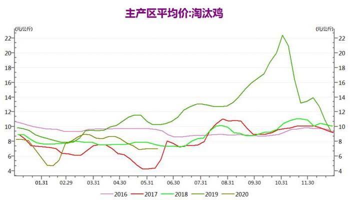 淘汰鸡价格行情_淘汰鸡价格行情走势