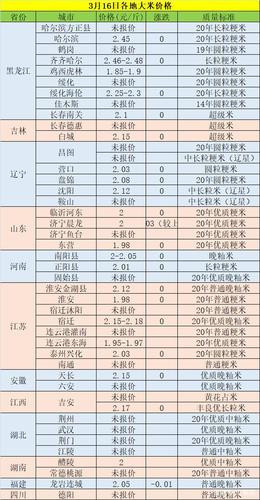 大米的价格_盘绵大米的价格