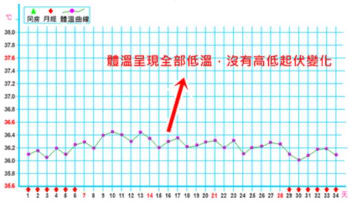 基础体温曲线图_基础体温曲线图的讲解