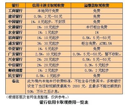 哈尔滨信用卡取现_哈尔滨信用卡取现有手续费吗