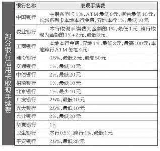 哈尔滨信用卡取现_哈尔滨信用卡取现有手续费吗