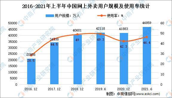 中国外卖用户超3亿_中国外卖用户超3亿人民币