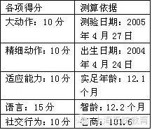 怎样测儿童智商_怎样测儿童智商高低