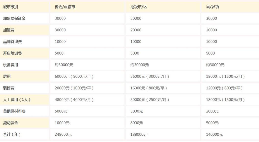 coco加盟费_coco加盟费多少钱