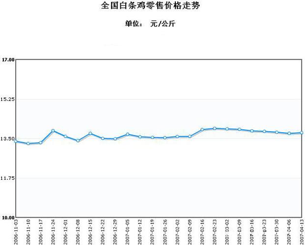 鸡肉价格_鸡肉价格走势图