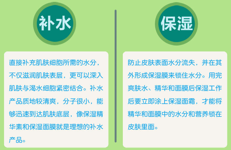 补水和保湿的区别_补水和保湿的区别在哪里