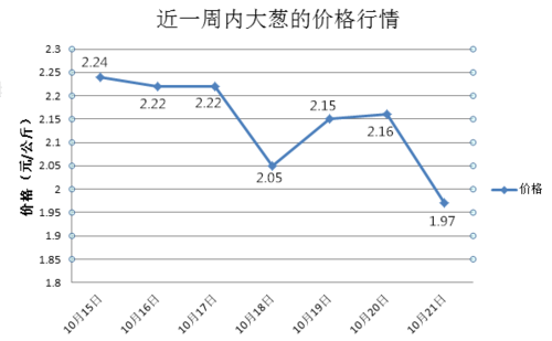 大葱价格_大葱价格最新行情