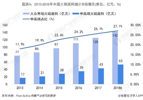 养生火锅_养生火锅市场分析