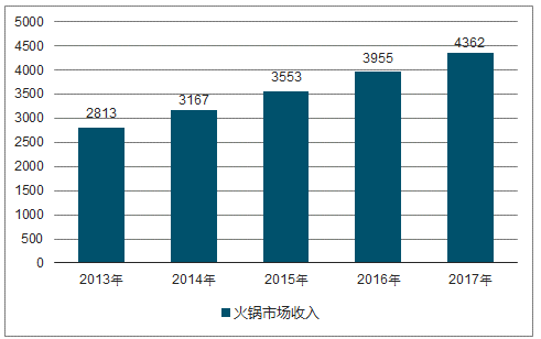 养生火锅_养生火锅市场分析