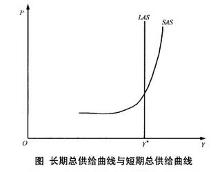 短期_短期总供给曲线