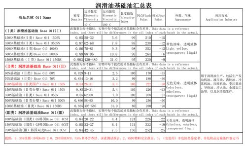 150sn基础油_150sn基础油是第几类油