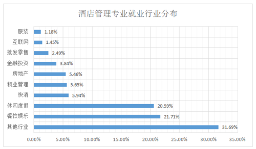 酒店管理就业前景_酒店管理就业前景和待遇