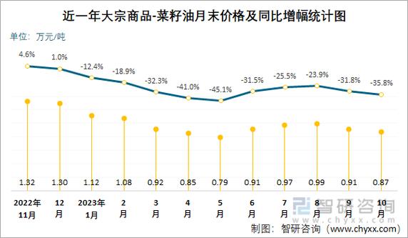 菜籽油价格_菜籽油价格最新行情2023