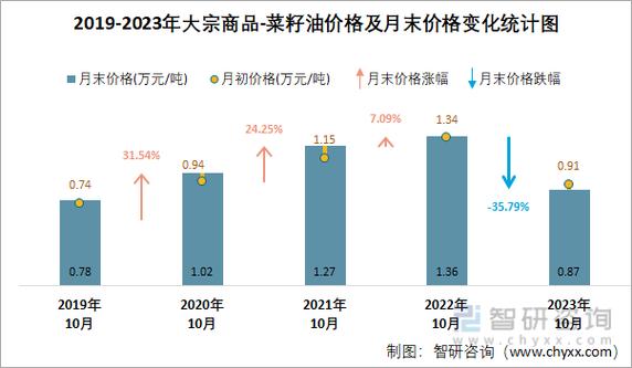 菜籽油价格_菜籽油价格最新行情2023