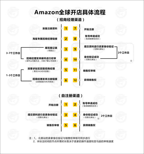 亚马逊开店流程_亚马逊开店流程及费用 账户注册