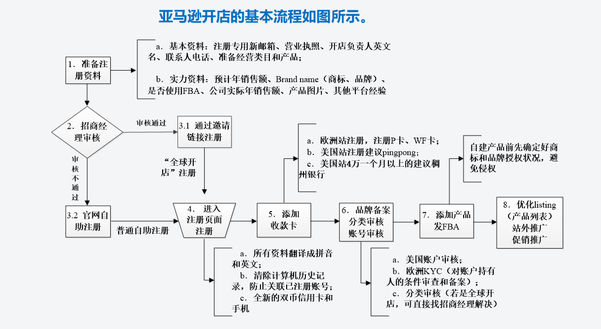 亚马逊开店流程_亚马逊开店流程及费用 账户注册