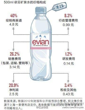 依云矿泉水价格_依云矿泉水价格差异大