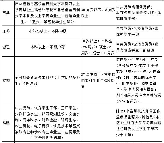 村官报名条件_大学生村官报名条件