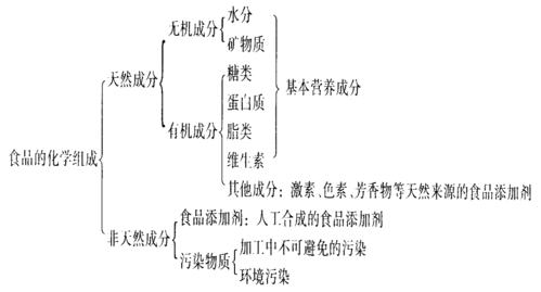 鲜活食品_鲜活食品进行储存时对呼吸作用的控制