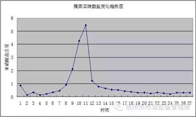 咸菜亚硝酸盐_咸菜亚硝酸盐含量变化曲线图