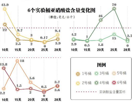 咸菜亚硝酸盐_咸菜亚硝酸盐含量变化曲线图