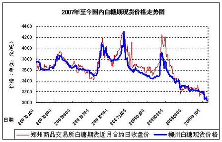 白糖的价格_白糖的价格行情