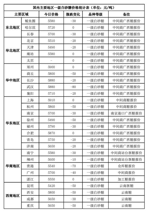 白糖价格_白糖价格行情今日报价多少钱一吨