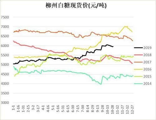 白糖价格_白糖价格行情今日报价多少钱一吨