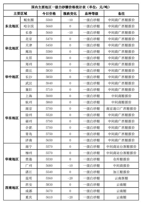 白糖价格_白糖价格行情今日报价多少钱一吨