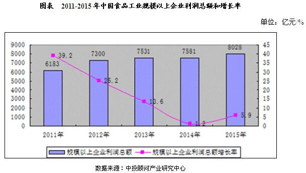 食品行业_食品行业现状及前景趋势