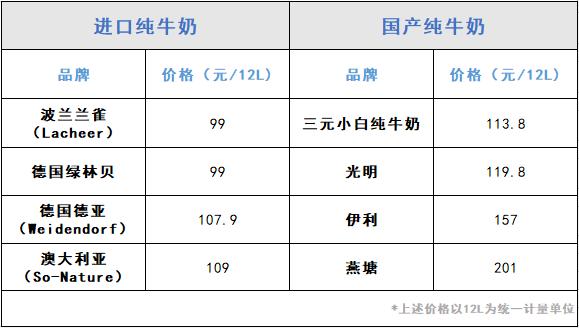 进口牛奶_进口牛奶和国产牛奶有什么区别