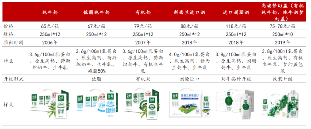 伊利牛奶品种_伊利牛奶品种区别