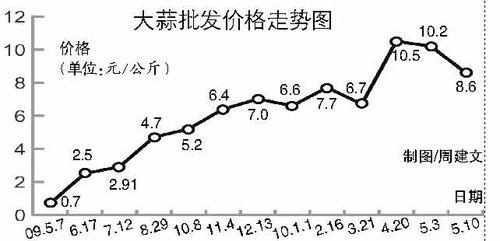 大蒜涨价_大蒜涨价是哪一年